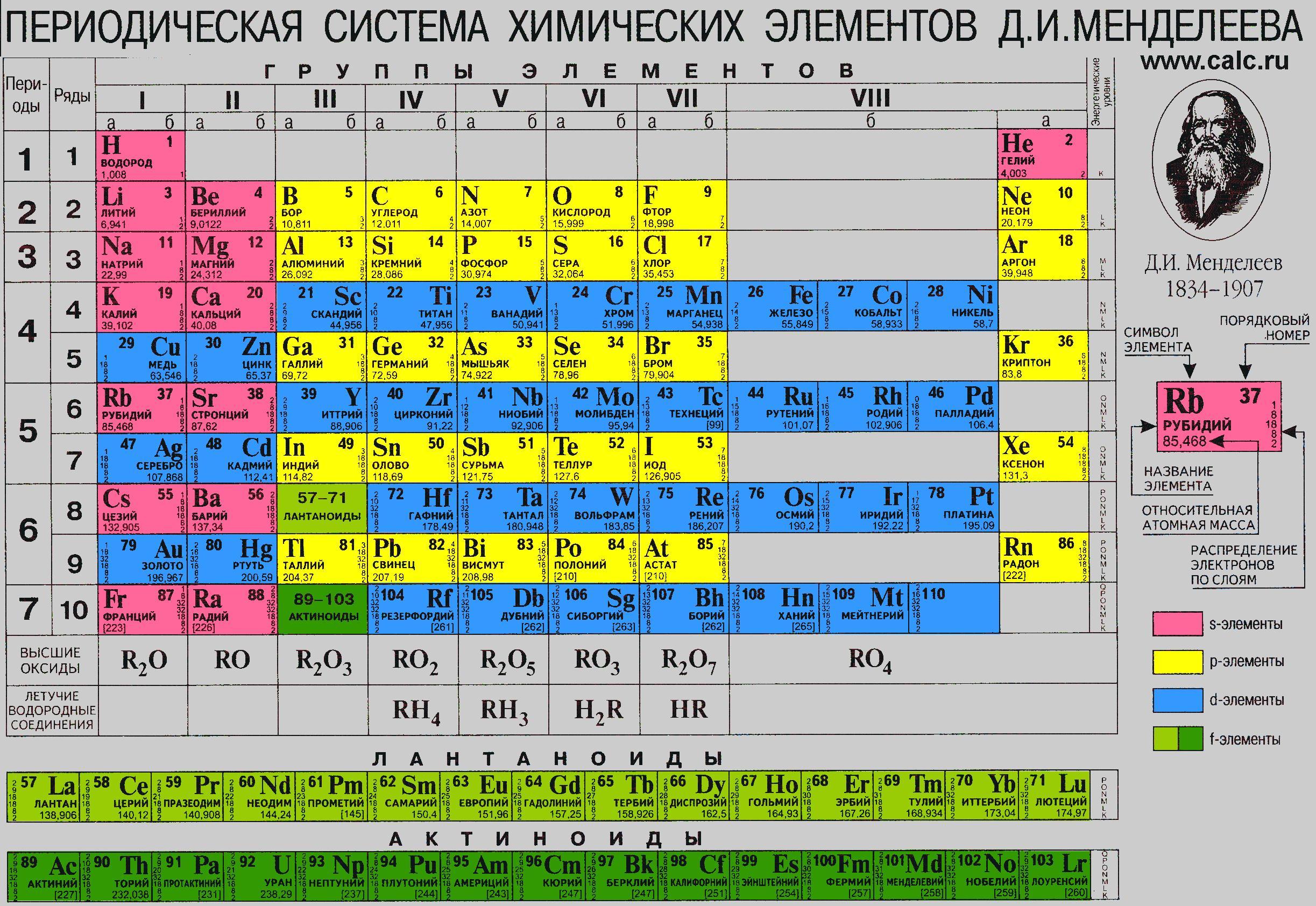Периоды элементов таблицы менделеева